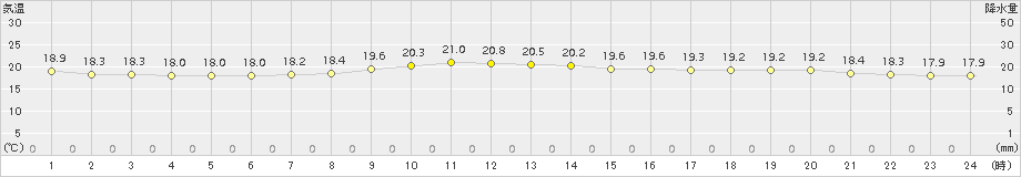 日和佐(>2015年10月05日)のアメダスグラフ