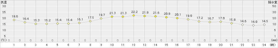 海陽(>2015年10月05日)のアメダスグラフ