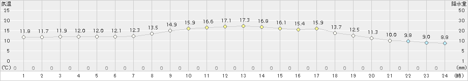 久万(>2015年10月05日)のアメダスグラフ