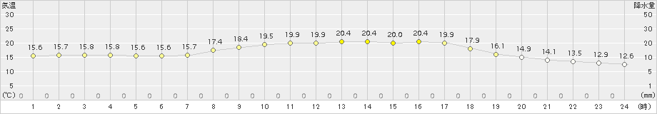 大洲(>2015年10月05日)のアメダスグラフ