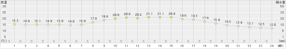 近永(>2015年10月05日)のアメダスグラフ