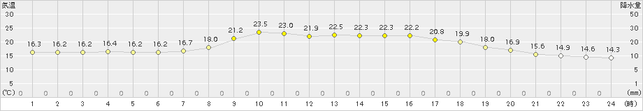 御荘(>2015年10月05日)のアメダスグラフ