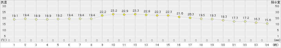 南国日章(>2015年10月05日)のアメダスグラフ