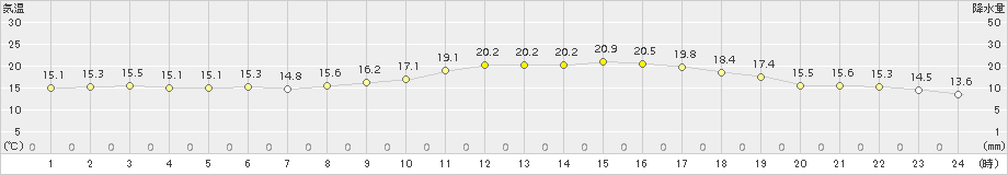 油谷(>2015年10月05日)のアメダスグラフ