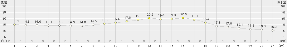 豊田(>2015年10月05日)のアメダスグラフ