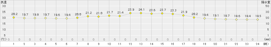 上大津(>2015年10月05日)のアメダスグラフ