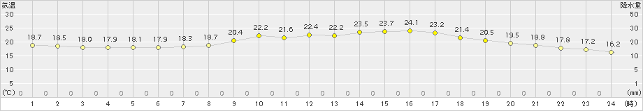 熊本(>2015年10月05日)のアメダスグラフ