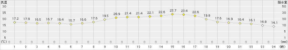 甲佐(>2015年10月05日)のアメダスグラフ