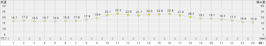 延岡(>2015年10月05日)のアメダスグラフ