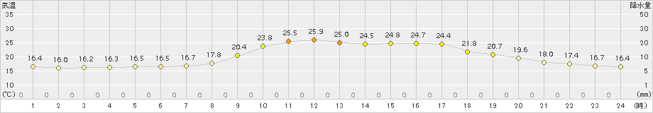 川内(>2015年10月05日)のアメダスグラフ