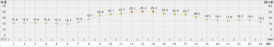 内之浦(>2015年10月05日)のアメダスグラフ