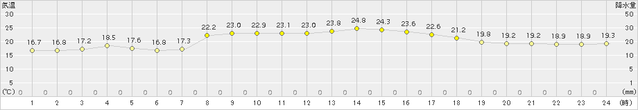 中之島(>2015年10月05日)のアメダスグラフ