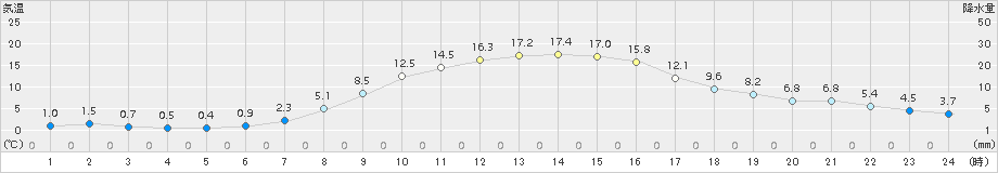 麓郷(>2015年10月06日)のアメダスグラフ
