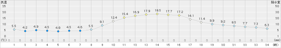 芦別(>2015年10月06日)のアメダスグラフ