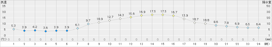 月形(>2015年10月06日)のアメダスグラフ