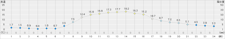 西興部(>2015年10月06日)のアメダスグラフ