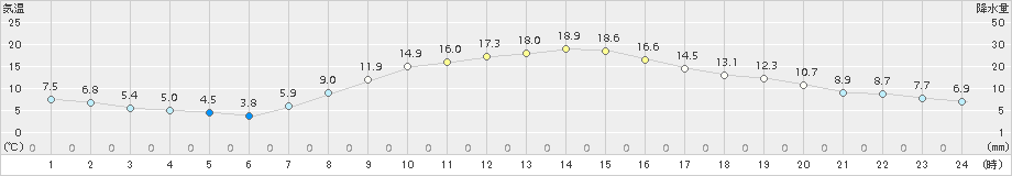 北見(>2015年10月06日)のアメダスグラフ