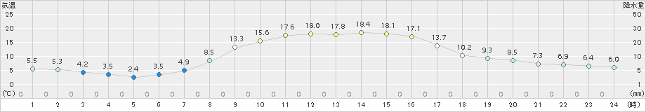 津別(>2015年10月06日)のアメダスグラフ