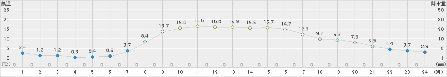 標茶(>2015年10月06日)のアメダスグラフ
