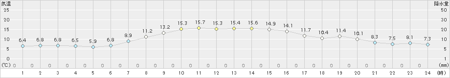 鶴丘(>2015年10月06日)のアメダスグラフ