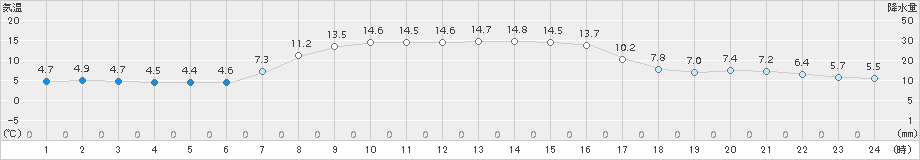 白糠(>2015年10月06日)のアメダスグラフ