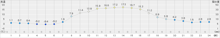 糠内(>2015年10月06日)のアメダスグラフ
