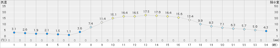 鶉(>2015年10月06日)のアメダスグラフ