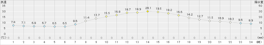 弘前(>2015年10月06日)のアメダスグラフ