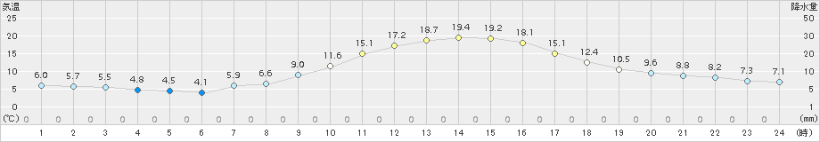 大正寺(>2015年10月06日)のアメダスグラフ