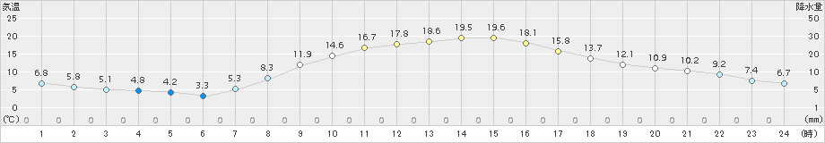 好摩(>2015年10月06日)のアメダスグラフ