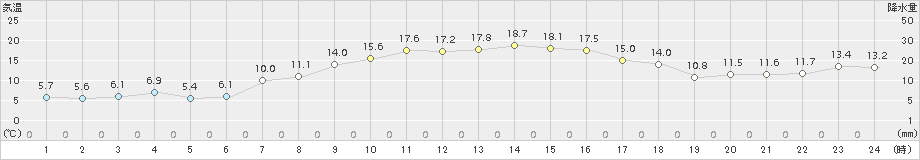 鹿島台(>2015年10月06日)のアメダスグラフ