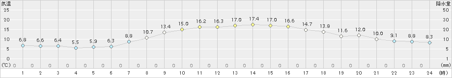猪苗代(>2015年10月06日)のアメダスグラフ