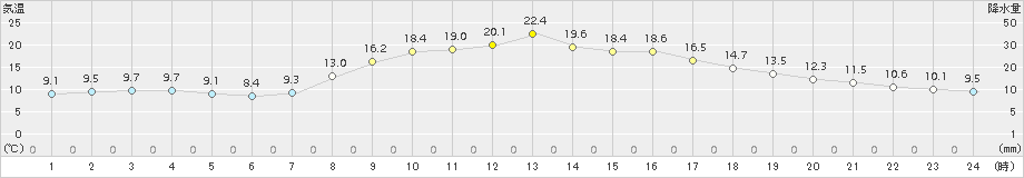 大子(>2015年10月06日)のアメダスグラフ