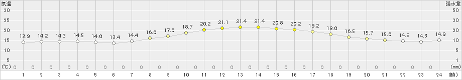 古河(>2015年10月06日)のアメダスグラフ