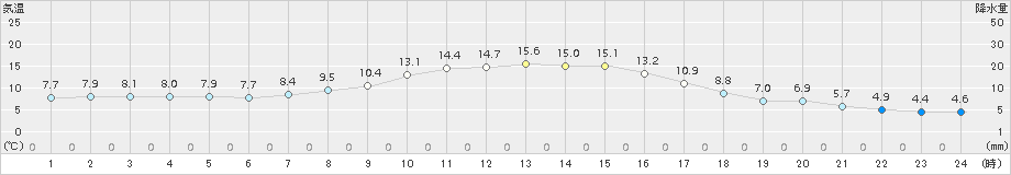 土呂部(>2015年10月06日)のアメダスグラフ