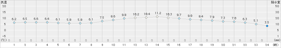 奥日光(>2015年10月06日)のアメダスグラフ