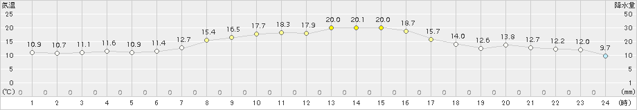 塩谷(>2015年10月06日)のアメダスグラフ