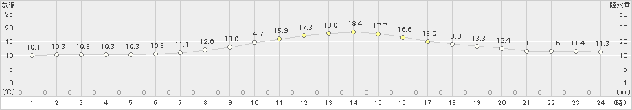 みなかみ(>2015年10月06日)のアメダスグラフ