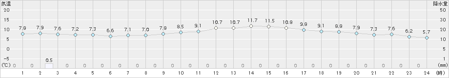 草津(>2015年10月06日)のアメダスグラフ