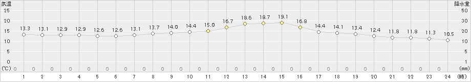 西野牧(>2015年10月06日)のアメダスグラフ