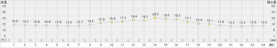 秩父(>2015年10月06日)のアメダスグラフ