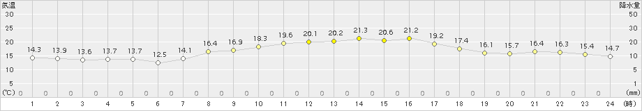 鳩山(>2015年10月06日)のアメダスグラフ