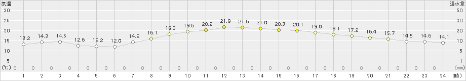 越谷(>2015年10月06日)のアメダスグラフ