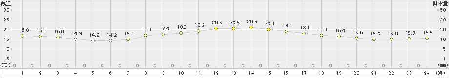 木更津(>2015年10月06日)のアメダスグラフ