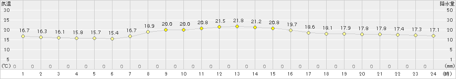 勝浦(>2015年10月06日)のアメダスグラフ