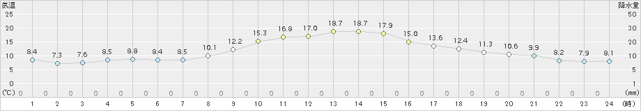 大町(>2015年10月06日)のアメダスグラフ