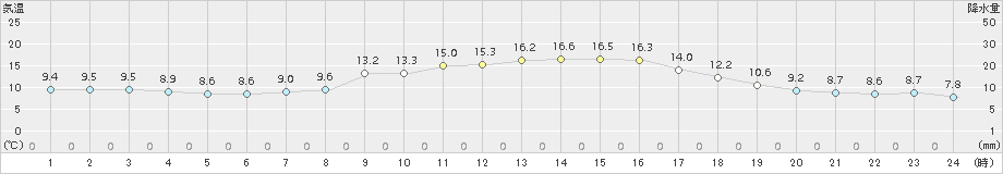 東御(>2015年10月06日)のアメダスグラフ