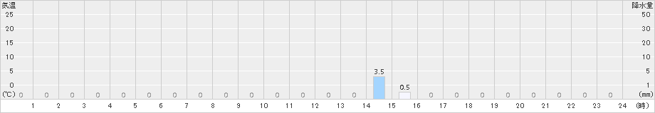 御嶽山(>2015年10月06日)のアメダスグラフ