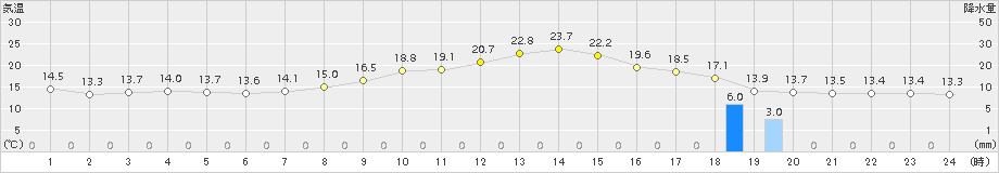 南信濃(>2015年10月06日)のアメダスグラフ