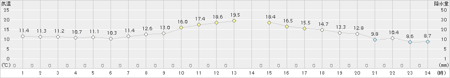 大泉(>2015年10月06日)のアメダスグラフ